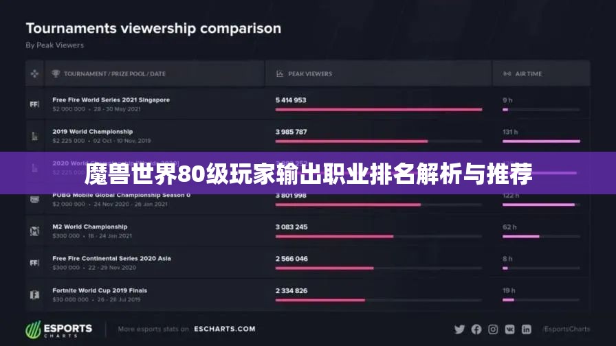 魔兽世界80级玩家输出职业排名解析与推荐