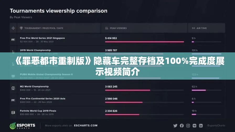 《罪恶都市重制版》隐藏车完整存档及100%完成度展示视频简介