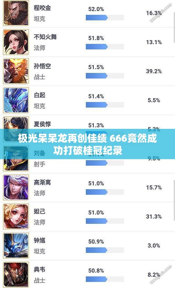 极光呆呆龙再创佳绩 666竟然成功打破桂冠纪录