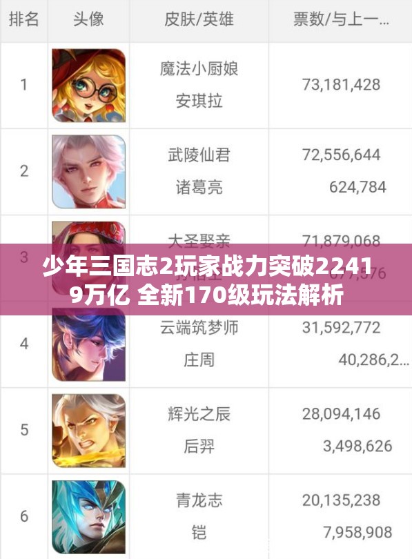 少年三国志2玩家战力突破22419万亿 全新170级玩法解析